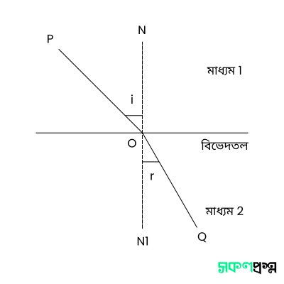 আলোর প্রতিসরণ